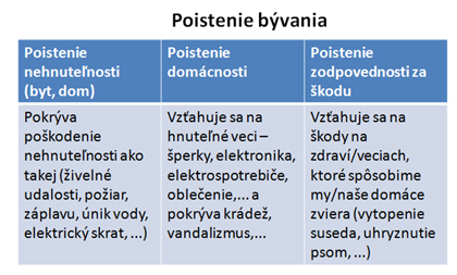 Poistenie bývania
