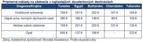 priemerné náklady na ošetrenie